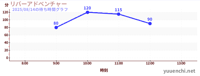 リバーアドベンチャー の待ち時間グラフ