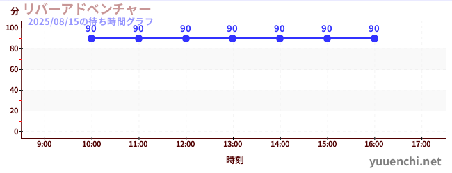 河流冒险の待ち時間グラフ