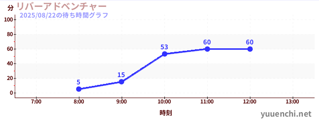 リバーアドベンチャー の待ち時間グラフ