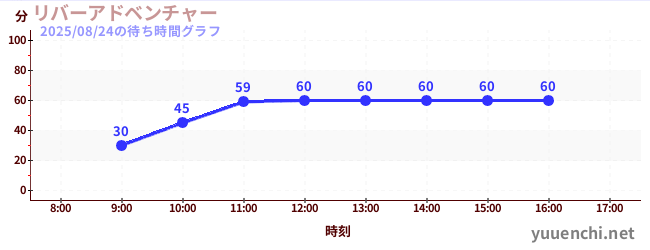 리버 어드벤처の待ち時間グラフ