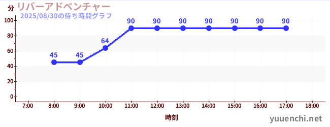 リバーアドベンチャー の待ち時間グラフ
