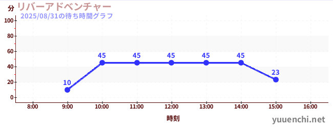 river adventureの待ち時間グラフ