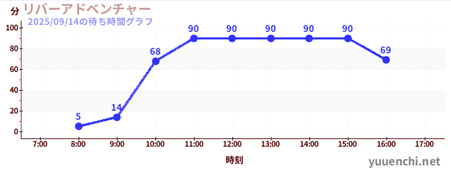 리버 어드벤처の待ち時間グラフ