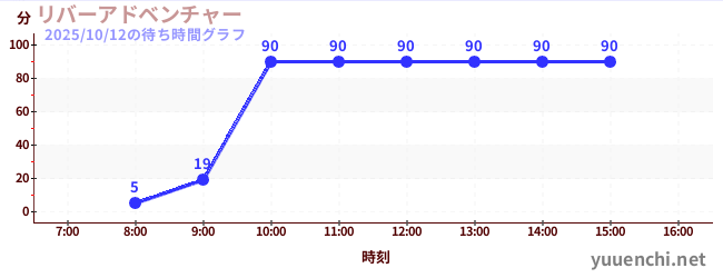 リバーアドベンチャー の待ち時間グラフ