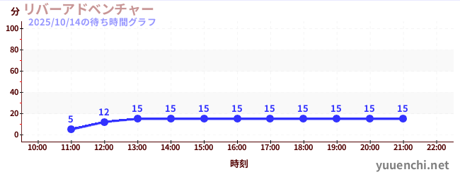 リバーアドベンチャー の待ち時間グラフ
