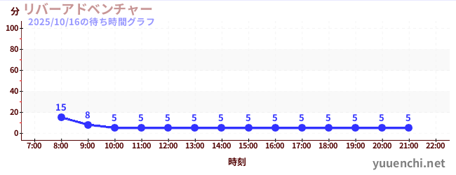 リバーアドベンチャー の待ち時間グラフ