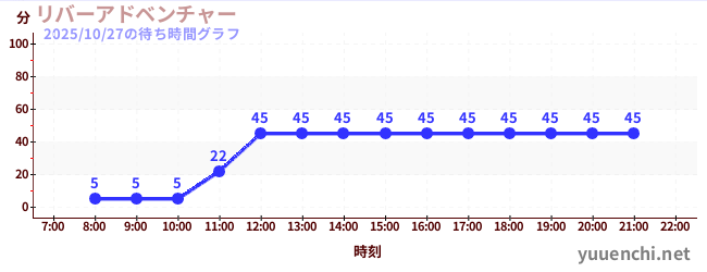 リバーアドベンチャー の待ち時間グラフ