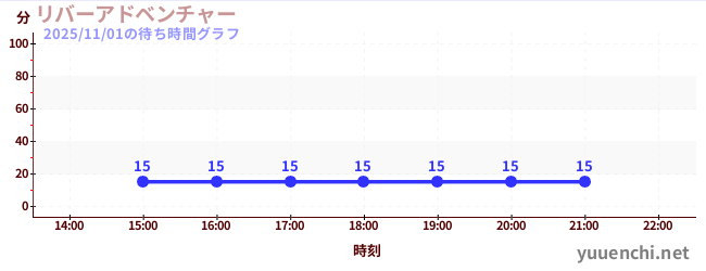 リバーアドベンチャー の待ち時間グラフ