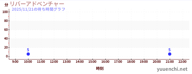 リバーアドベンチャー の待ち時間グラフ