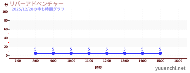 리버 어드벤처の待ち時間グラフ