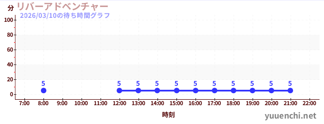 リバーアドベンチャー の待ち時間グラフ