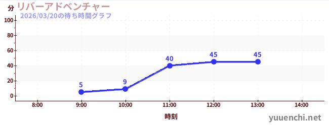 リバーアドベンチャー の待ち時間グラフ