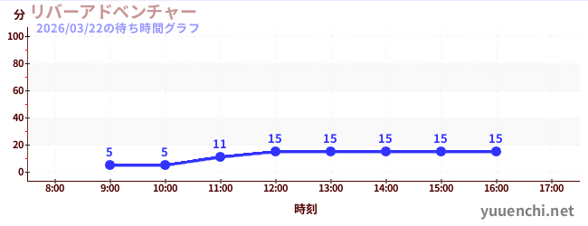 リバーアドベンチャー の待ち時間グラフ