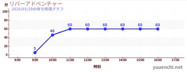 リバーアドベンチャー の待ち時間グラフ