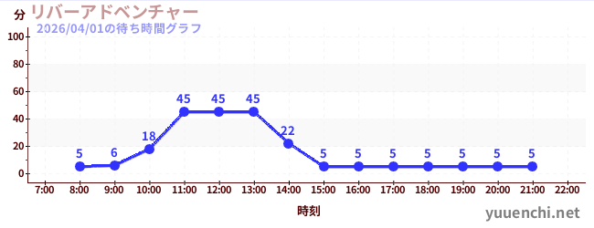 リバーアドベンチャー の待ち時間グラフ