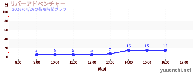 リバーアドベンチャー の待ち時間グラフ