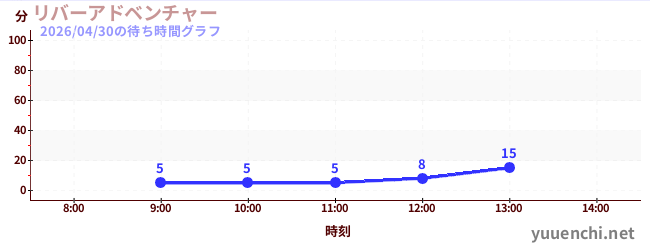 リバーアドベンチャー の待ち時間グラフ