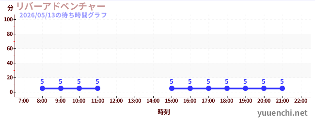 リバーアドベンチャー の待ち時間グラフ