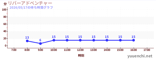 リバーアドベンチャー の待ち時間グラフ