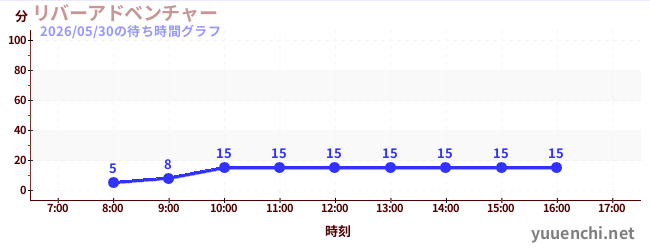 河流冒险の待ち時間グラフ