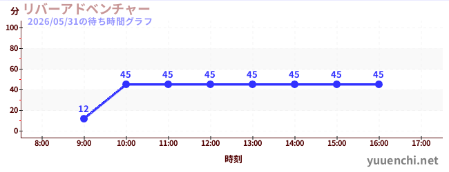 リバーアドベンチャー の待ち時間グラフ