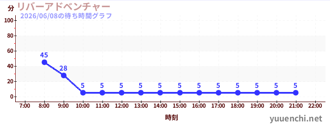 リバーアドベンチャー の待ち時間グラフ