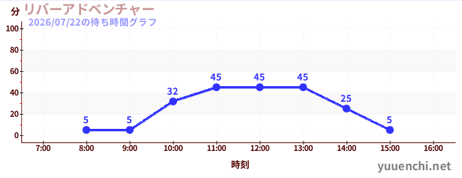 リバーアドベンチャー の待ち時間グラフ