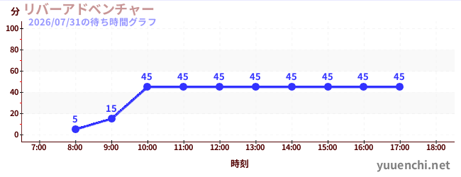 リバーアドベンチャー の待ち時間グラフ