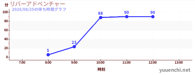 リバーアドベンチャー の待ち時間グラフ