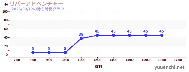 リバーアドベンチャー の待ち時間グラフ