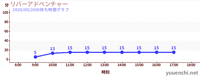 リバーアドベンチャー の待ち時間グラフ