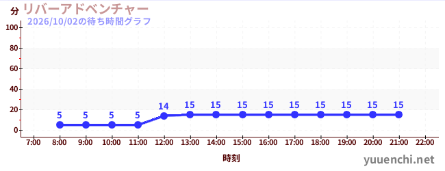リバーアドベンチャー の待ち時間グラフ