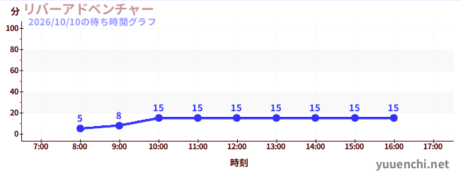 리버 어드벤처の待ち時間グラフ