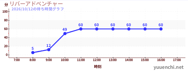 リバーアドベンチャー の待ち時間グラフ