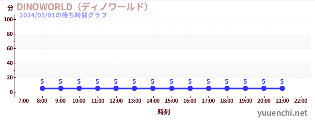 DINOWORLDの待ち時間グラフ