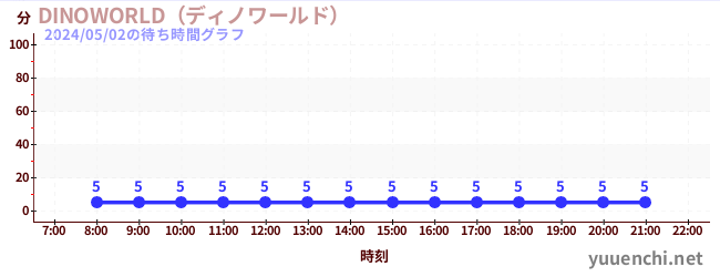 ไดโนเวิลด์の待ち時間グラフ