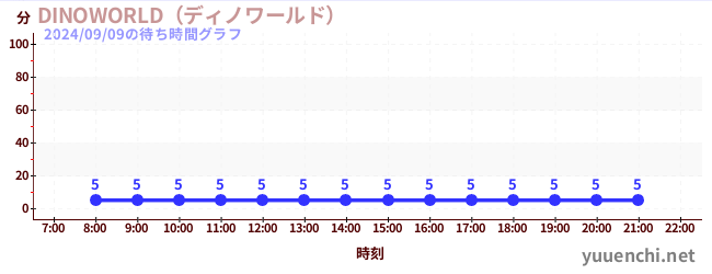 DINOWORLD（ディノワールド） の待ち時間グラフ