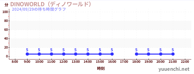 DINOWORLD（ディノワールド） の待ち時間グラフ