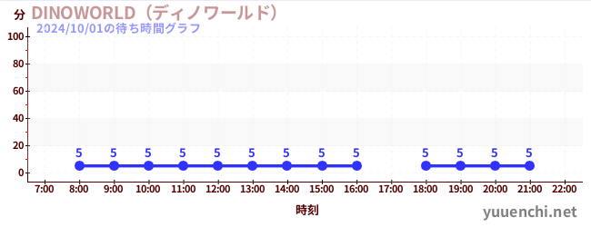 恐龙世界の待ち時間グラフ