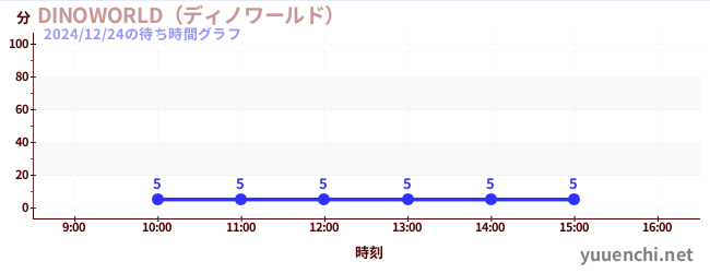 ไดโนเวิลด์の待ち時間グラフ