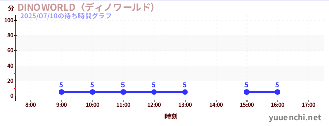 DINOWORLD(디노월드)の待ち時間グラフ