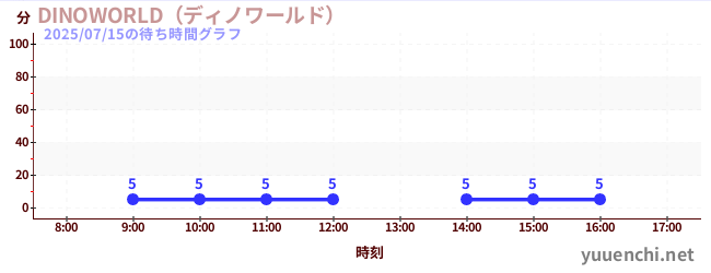 DINOWORLD（ディノワールド） の待ち時間グラフ