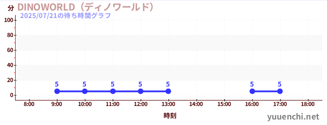 DINOWORLDの待ち時間グラフ