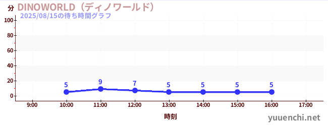 恐龙世界の待ち時間グラフ