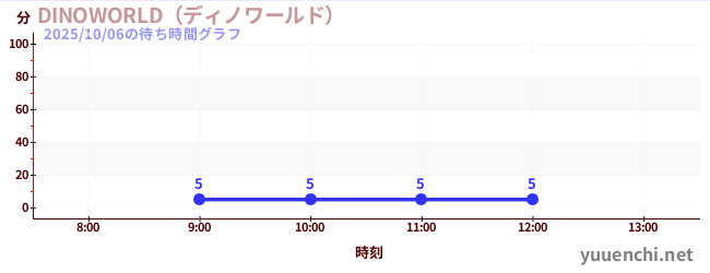 DINOWORLD(디노월드)の待ち時間グラフ