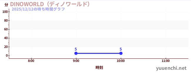 恐龙世界の待ち時間グラフ