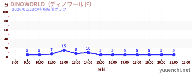 DINOWORLD（ディノワールド） の待ち時間グラフ