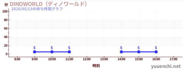 DINOWORLD（ディノワールド） の待ち時間グラフ