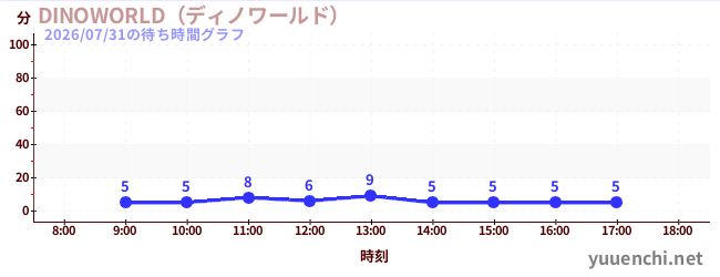 DINOWORLD（ディノワールド） の待ち時間グラフ