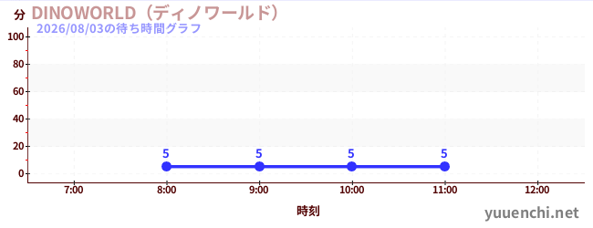 DINOWORLDの待ち時間グラフ